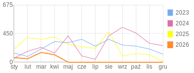 Wykres roczny blog rowerowy andi333.bikestats.pl